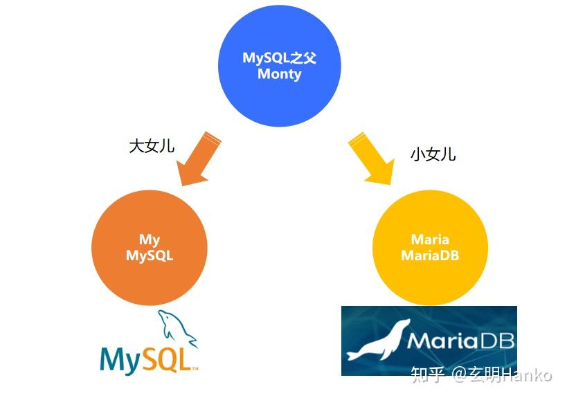 mysql : : Images High Quality Grahic 数据库传奇:MySQL创世之父的两千金My、Maria - 知乎
