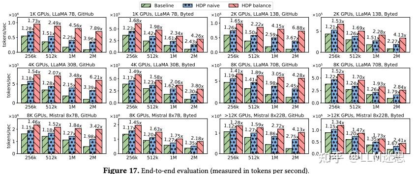 【分布式训练技术分享二十五】聊聊字节万卡优化工作 ByteScale: Efficient Scaling of LLM Training ...