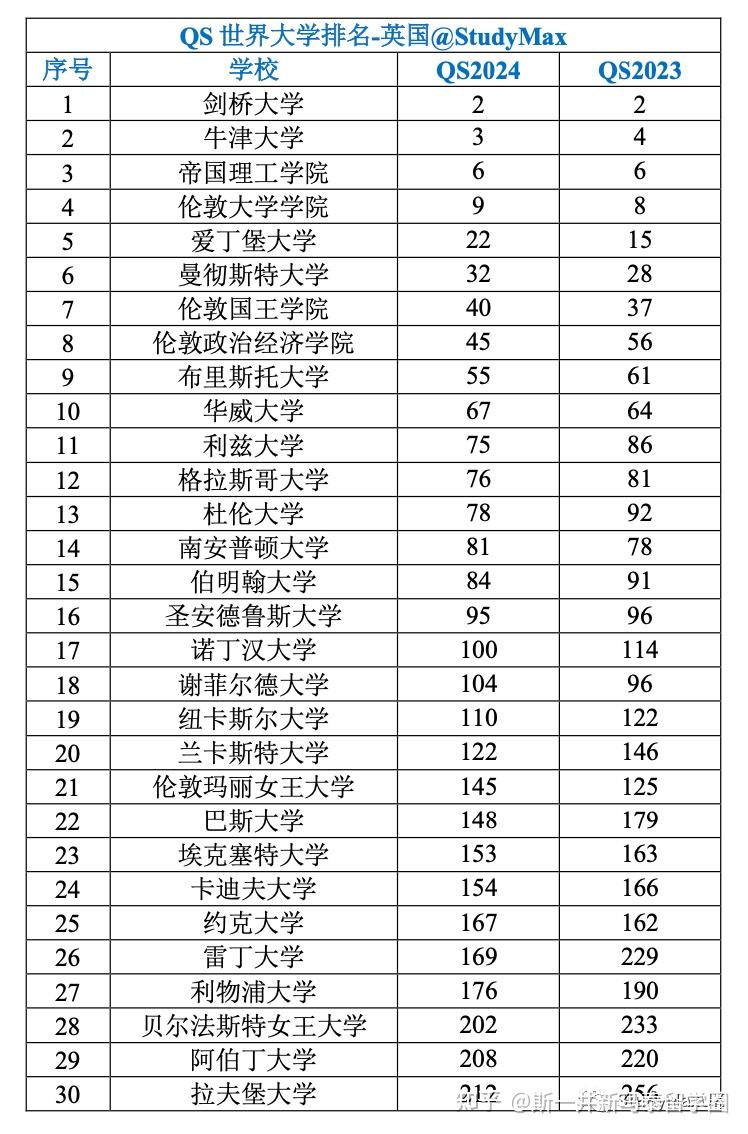 谢菲尔德大学在2024年qs排行榜中会不会跌出世界前100? - 知乎