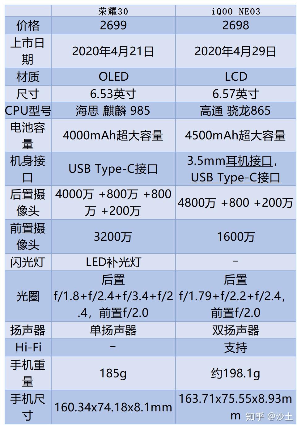 最近在考虑换手机纠结中iqoonoe3好一些还是荣耀30