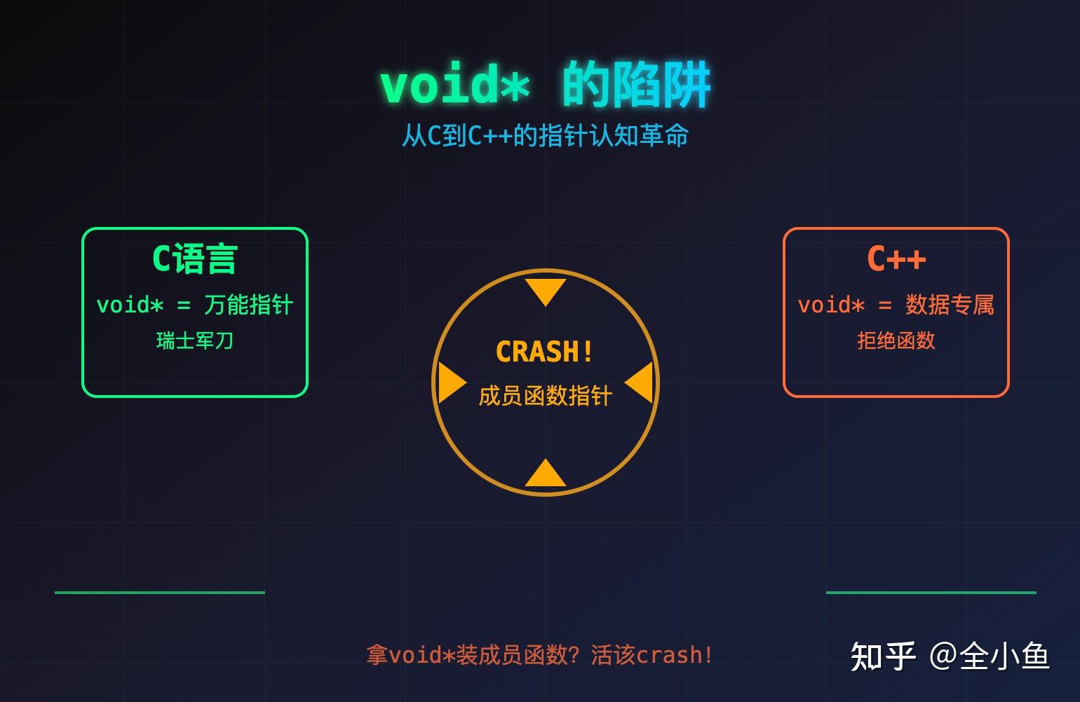 C/C++任何指针都可以转换成void*吗? - 知乎
