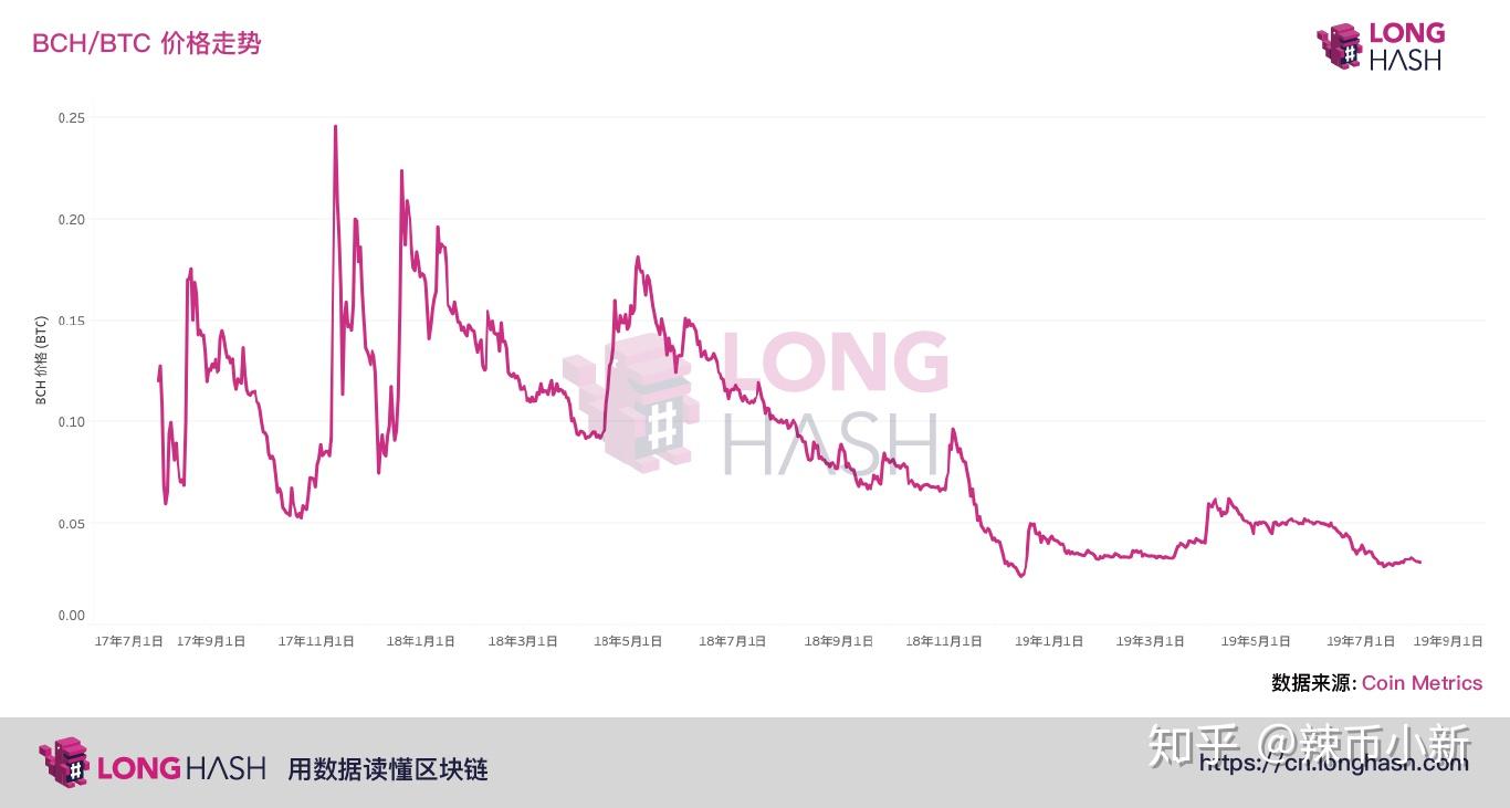 揭秘：3大原因告诉你，为什么BCH价格依旧低于历史最高价91% - 知乎