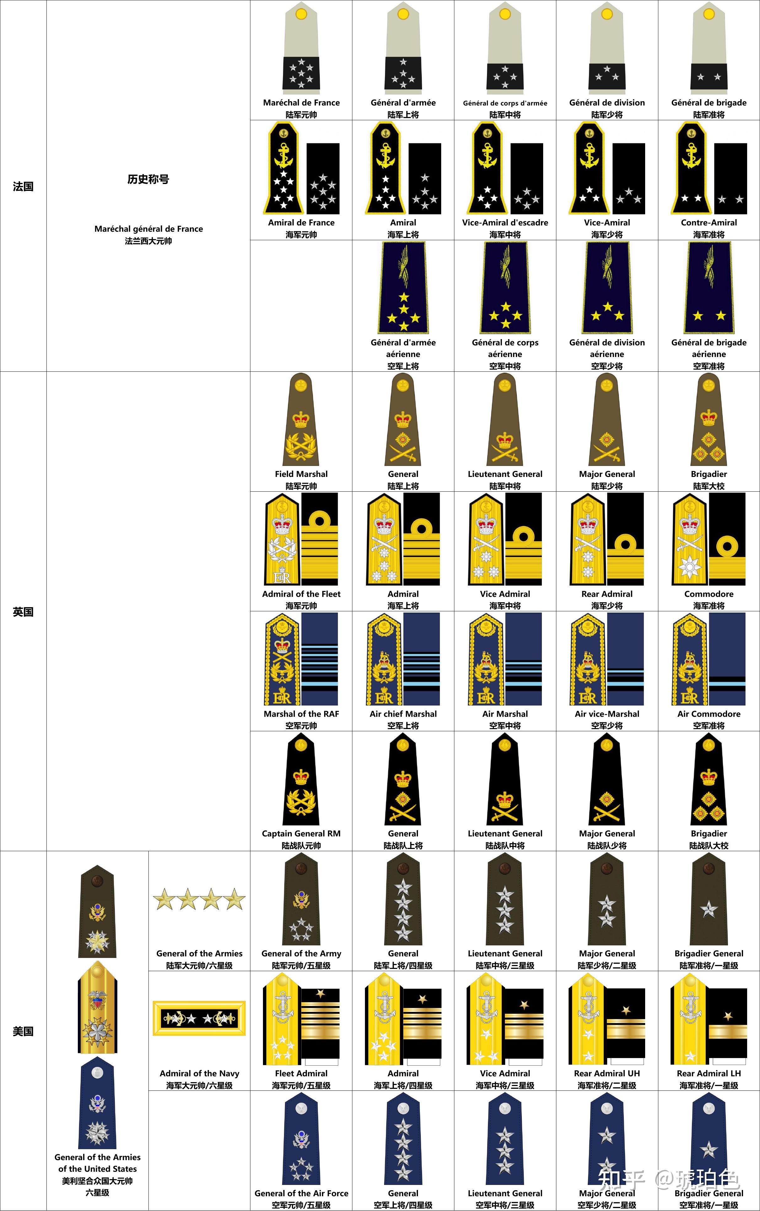 为什么美国没有元帅军衔