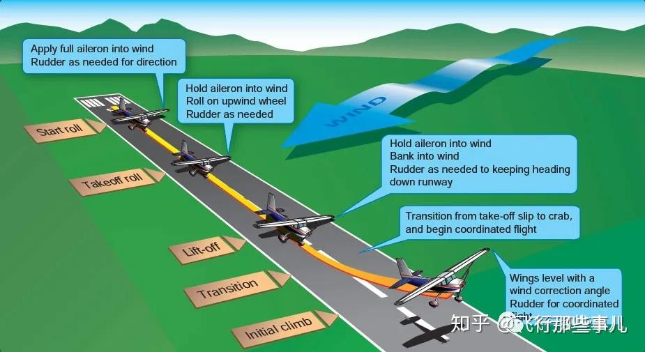 塞斯纳172怎么飞好五边? - 知乎