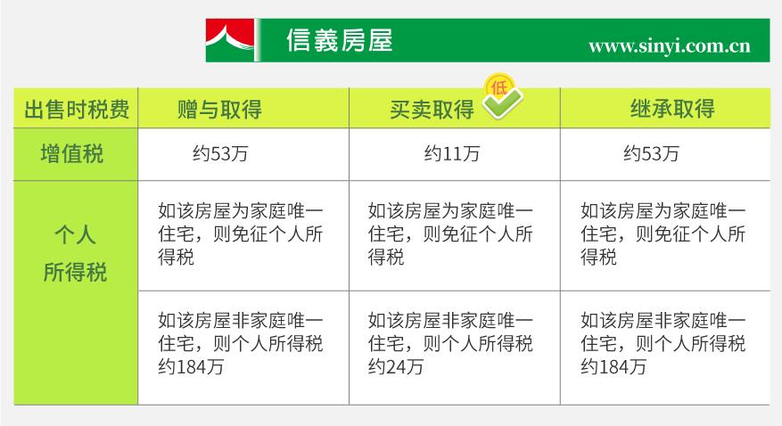上海父母名下的房产如何给子女最划算？赠与，买卖，还是继承？ - 知乎