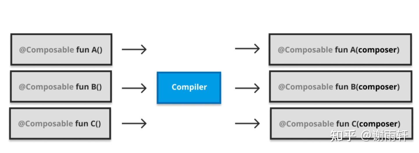Jetpack Compose实现原理 2. Compose 编译器 - 知乎