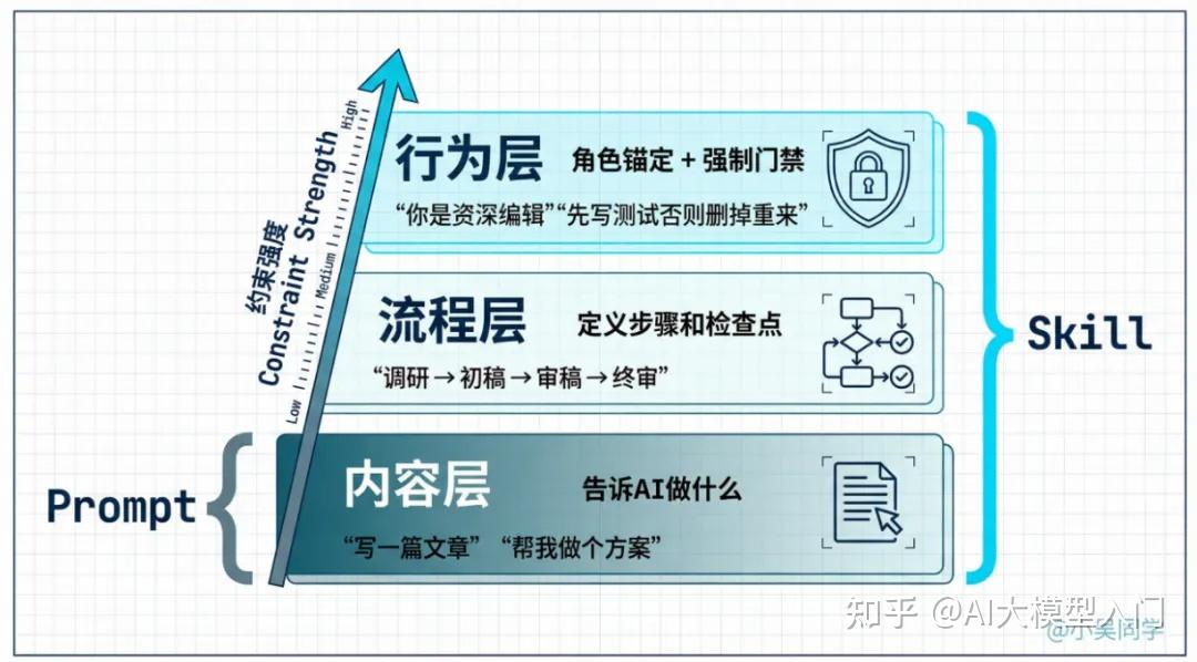 一文讲清：Prompt 和 Skill 的区别是什么？ - 知乎