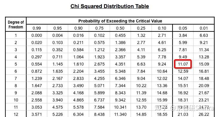 STAT #3: Chi-Squared Test(卡方检验) - 知乎