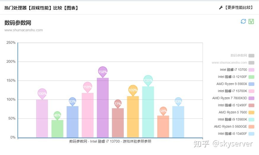 Intel 酷睿 i7 13700性能评测解析，性能对比图表、参数全面解析（核心参数、基本参数、性能参数、内存参数、显卡参数、技术参数等） - 知乎