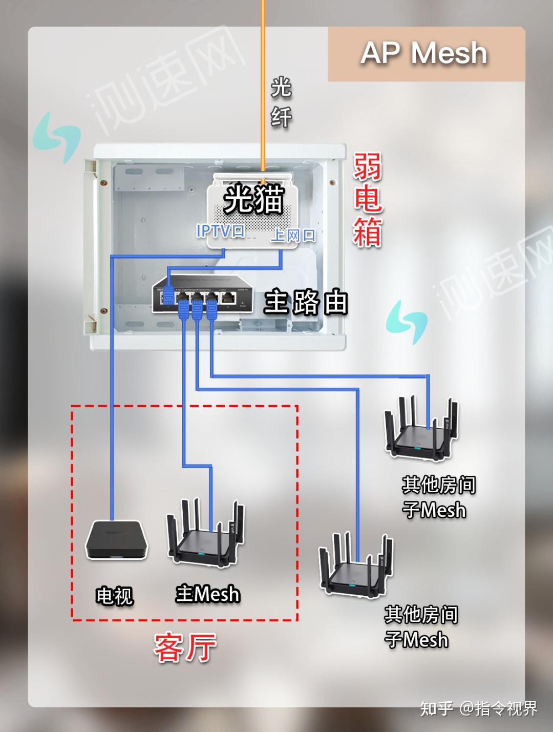 Wi-Fi全屋覆盖?一文看懂Wi-Fi Mesh 组网! - 知乎