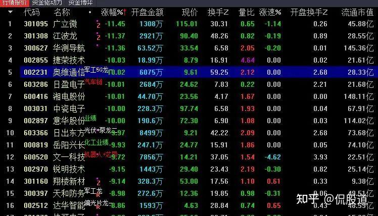 市场情绪已经处于全面退潮,多看少动! - 知乎
