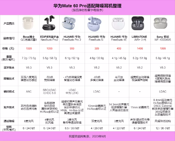 静享音乐,7款华为mate 60 pro降噪耳机推荐