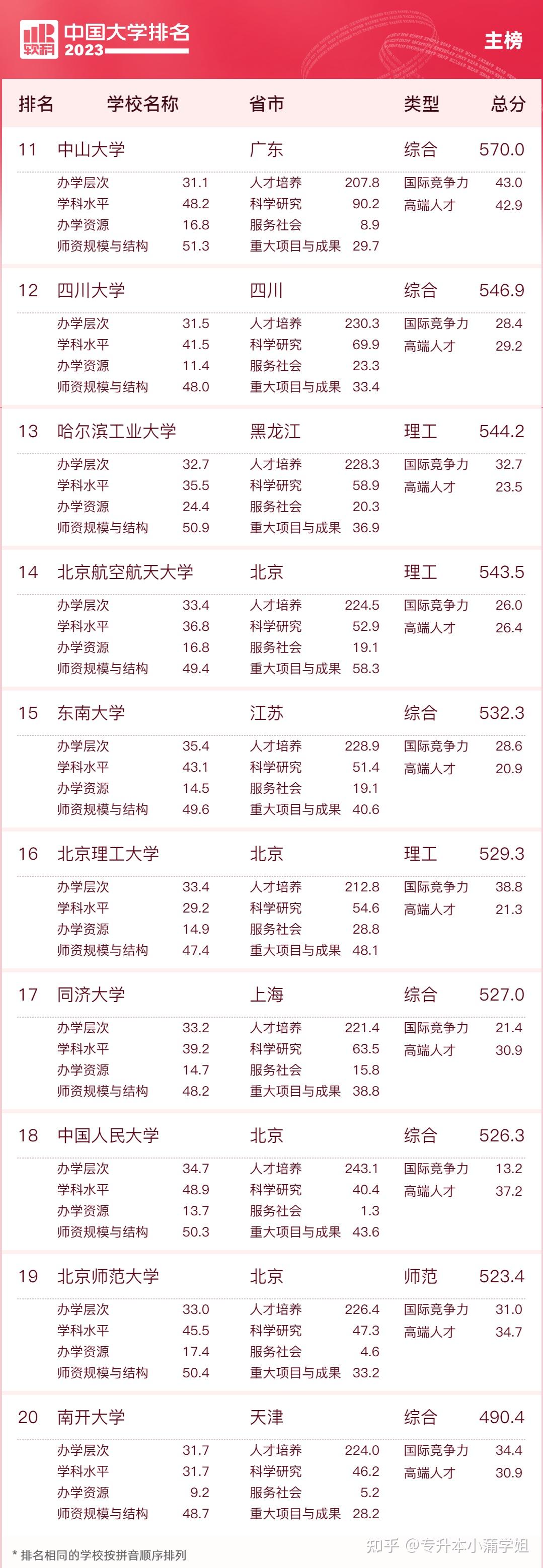 中国大学排名最新完整榜单(前十名、前100名名单) - 知乎