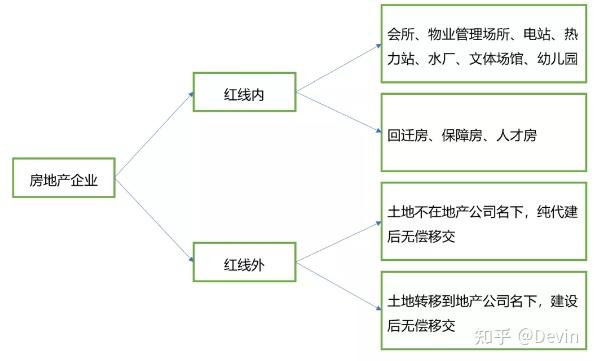 房企无偿移交配建房 涉税争议如何解? - 知乎