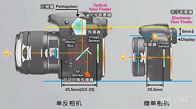 请问初学者是选择微单还是单反? - 知乎