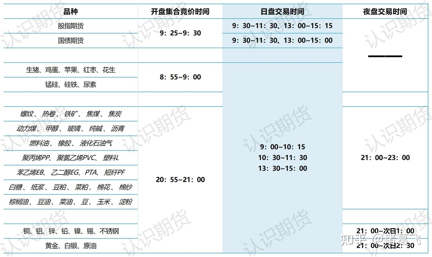 期货开盘时间和交易时间- 知乎