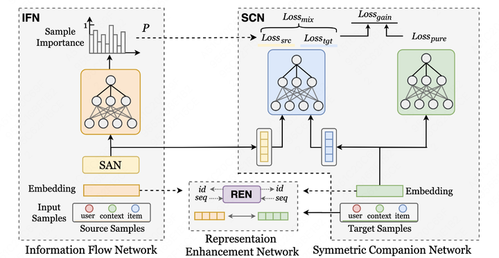 KDD‘23「美团」跨域推荐：A Collaborative Transfer Learning Framework for Cross ...