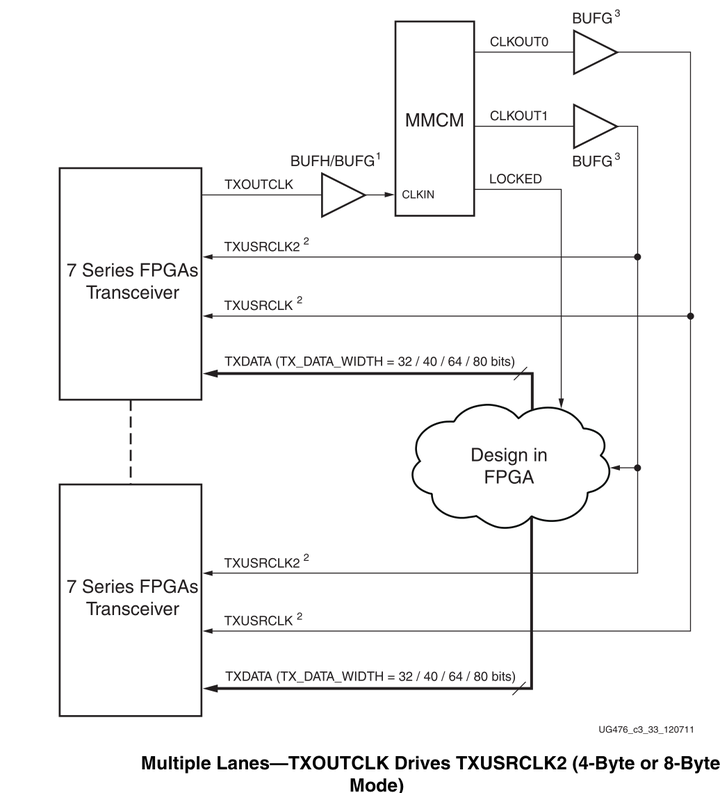 GT Transceiver中的重要时钟及其关系（7）TXUSRCLK以及TXUSRCLK2的产生 知乎