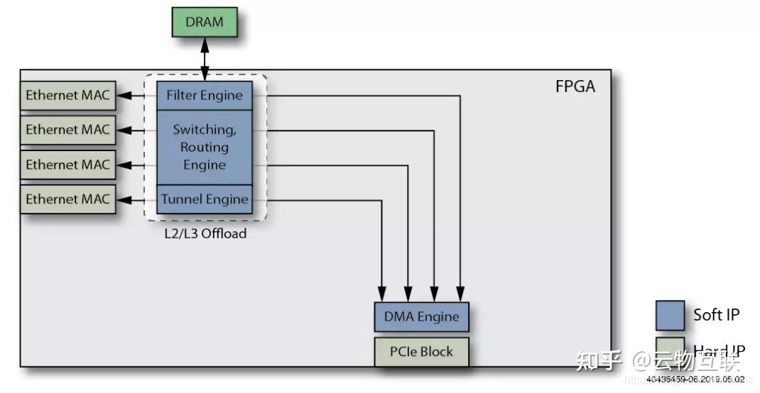 Dpu Ros Router 高性能网络 — SmartNIC、DPU 设备演进与运行原理 - 知乎