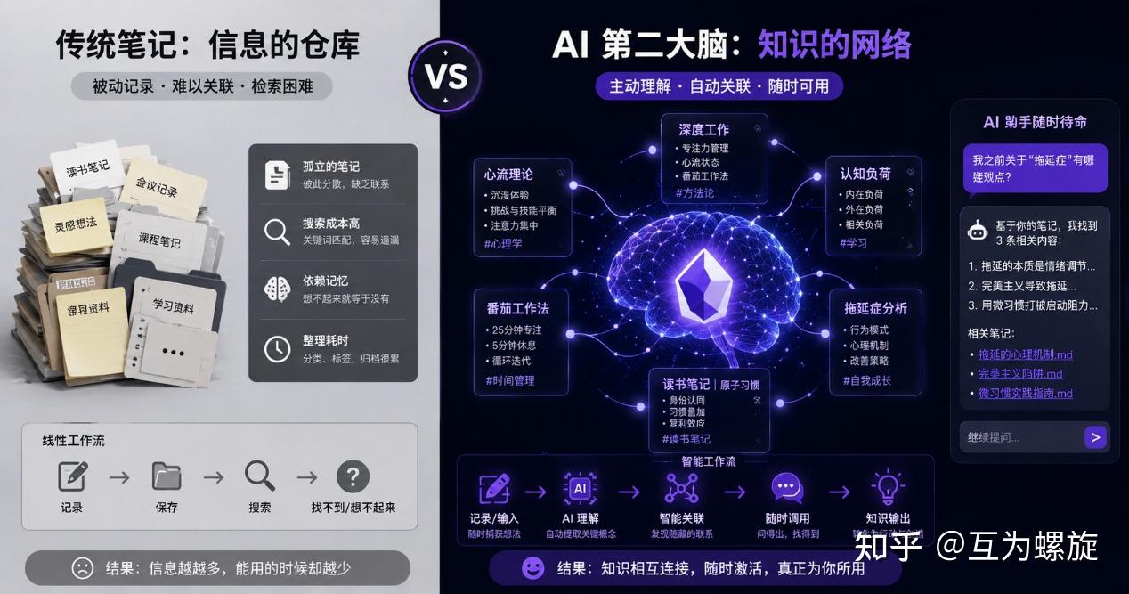 Obsidian × AI：我每天都在用的 5 个 AI 工作流，把笔记库变成第二大脑 - 知乎