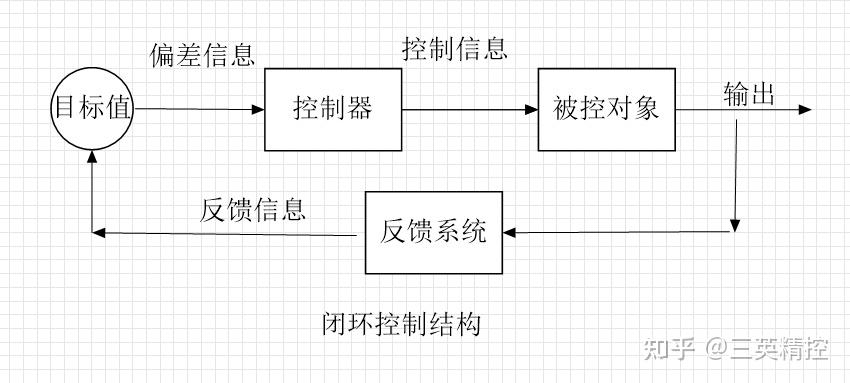 精密运动常见概念——开环与闭环控制 - 知乎