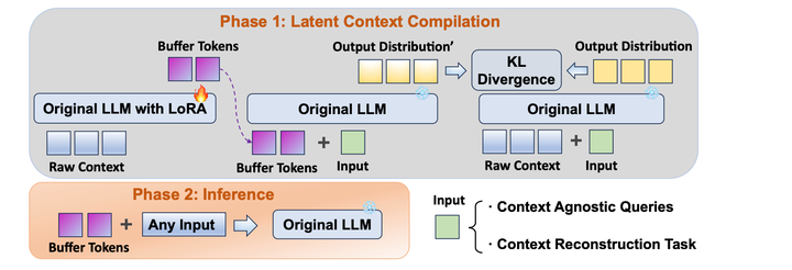 Context Memory Graph Context压缩--Latent Context Compilation: Distilling Long Context into ...