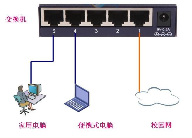 寬帶貓路由器交換機的作用與區別介紹