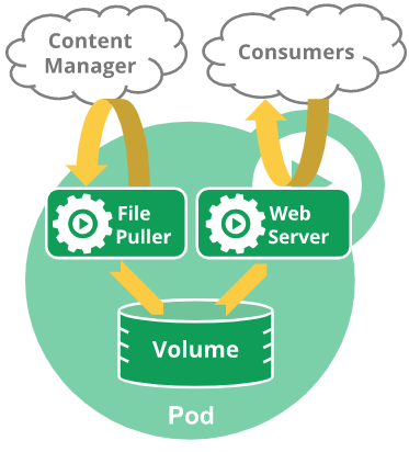 Kubernetes:Pod - 知乎