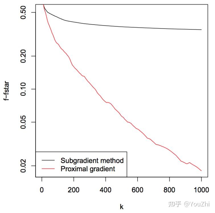 First-order optimization algorithms - 知乎