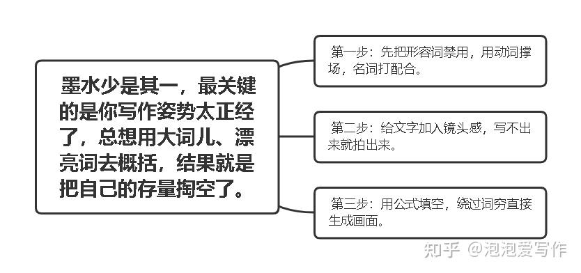 写小说肚子里墨水不多(就是词穷)怎么办? - 知乎