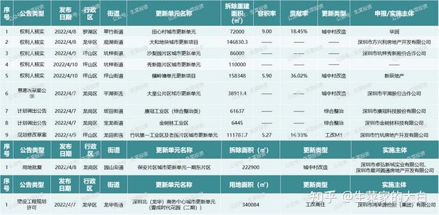 4月第1周：全市12个旧改项目获进展！卓越、鸿荣源、传承等操盘 - 知乎