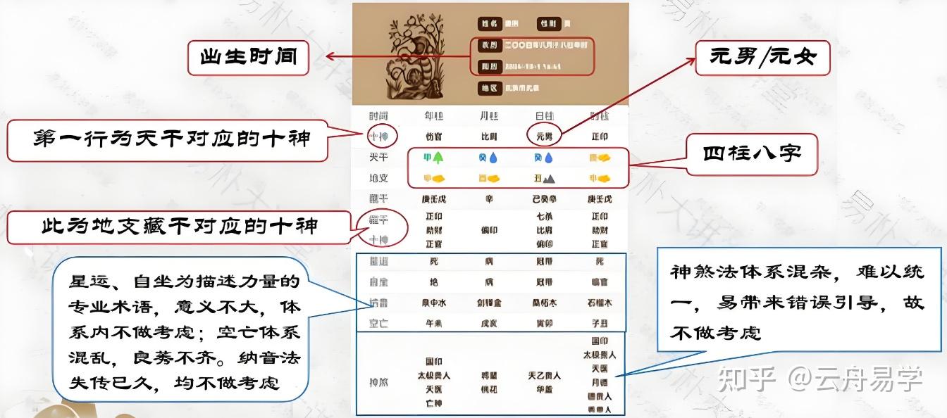 八字命盘的整体构成 - 知乎
