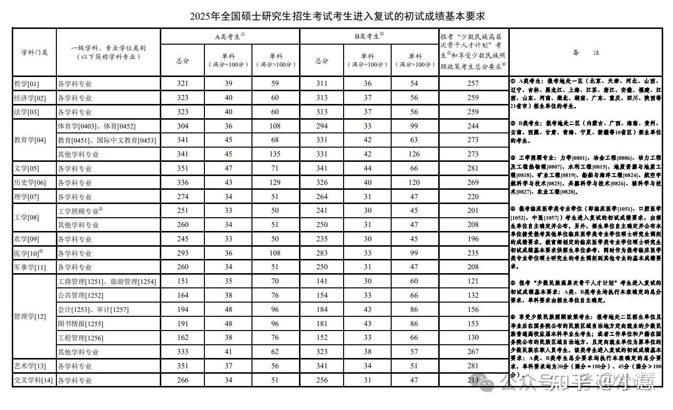 2021-2025历年考研国家线一览！ - 知乎