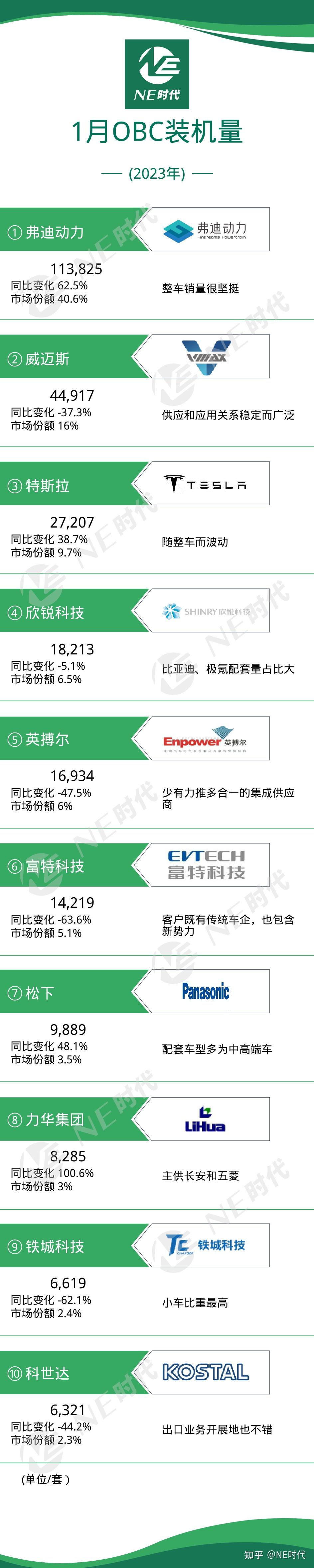 1月新能源乘用车OBC装机量：弗迪动力/特斯拉/松下/力华逆势增长 - 知乎