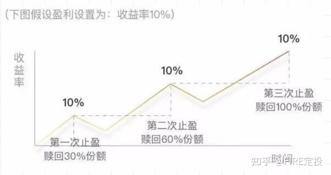 基金应该止盈吗