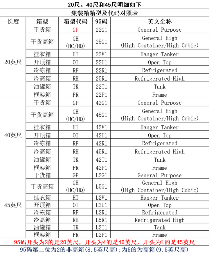 集装箱 箱型代码 95代码 英文全称