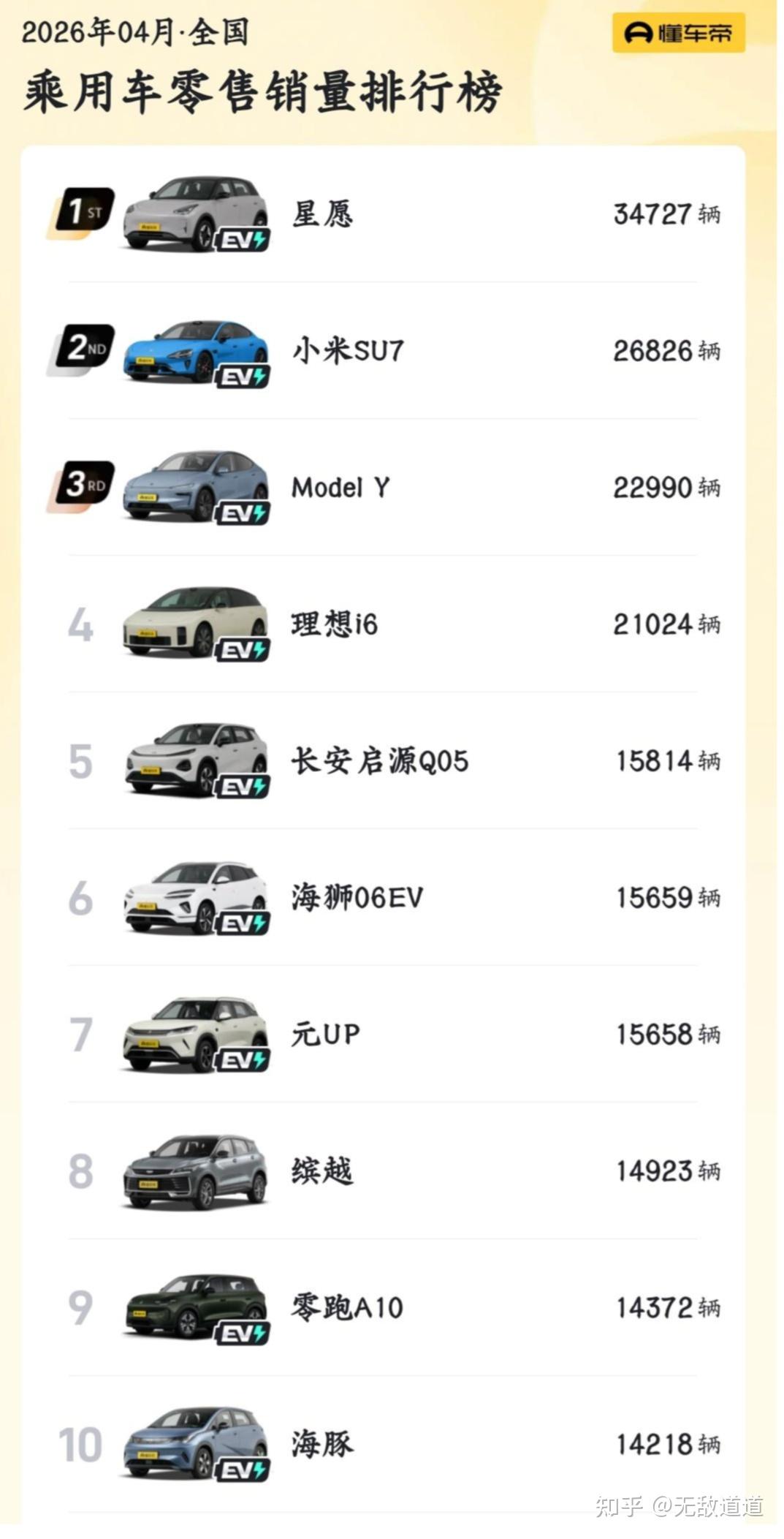 4 月汽车销量前十名仅剩一款油车,燃油车开启「踩踏式清库存」