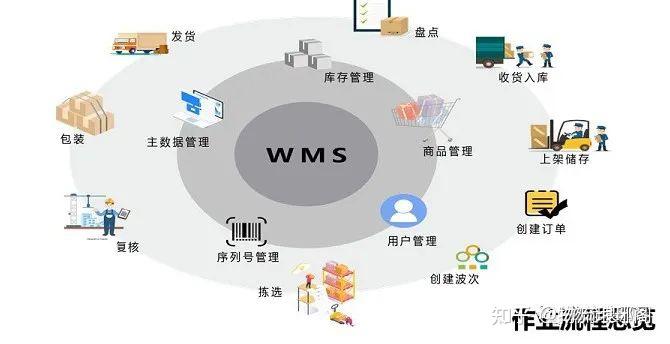 云仓的定义、要点、模式及搭建 - 知乎