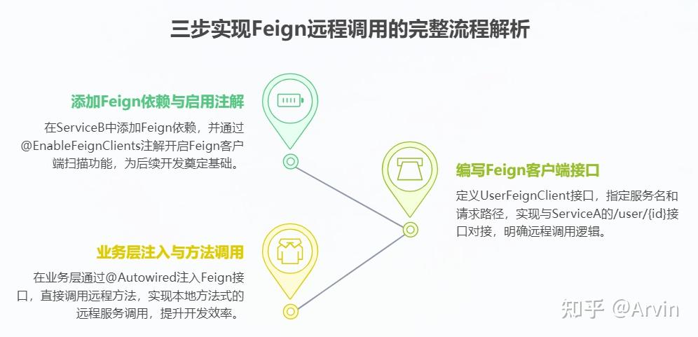 告别手写HTTP请求！Spring Feign 调用原理深度拆解：从源码到实战，一篇搞懂 - 知乎