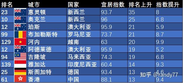 数据看中国VS世界：全球宜居城市排名-2023 - 知乎