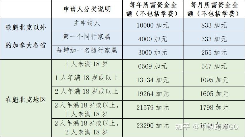 加拿大留学存款多少钱(高中生申请加拿大留学条件)