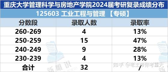 请问有重大工业工程研究生学长学姐吗？