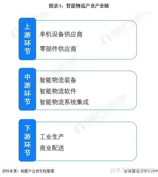 智慧物流:中国的发展历程、现状与未来展望 - 知乎