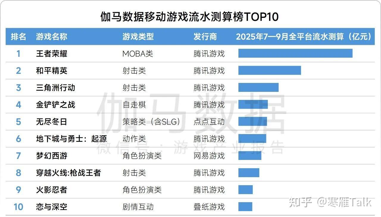 腾讯2025Q3 财报超预期，但AI 业务进展缓慢- 知乎