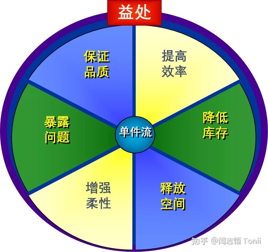 单件流生产和传统的孤岛式生产之间的区别 - 知乎