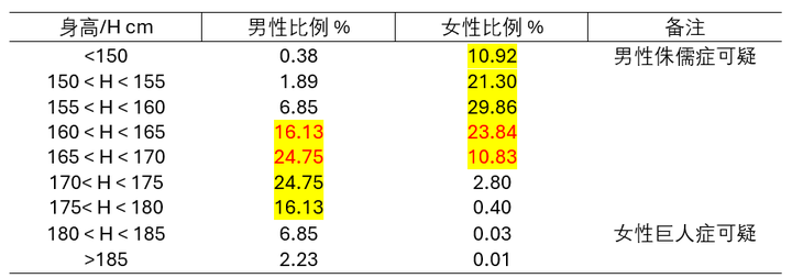 中国男女身高的区间判断 - 知乎