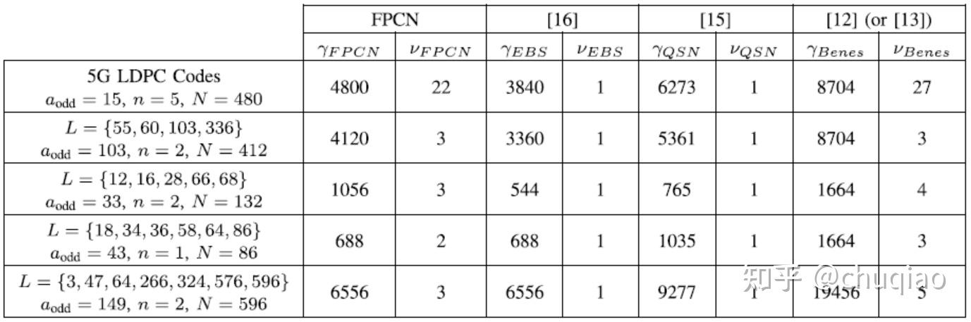 polar码与LDPC码的性能差别？ - 知乎
