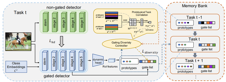 【论文笔记】Continual Object Detection via Prototypical Task Correlation ...