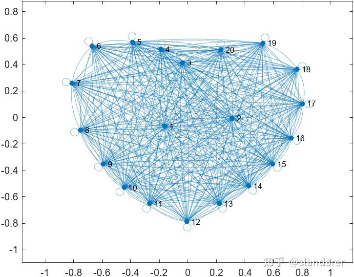 MATLAB | 全网最详细网络图(图论图)绘制教程 - 知乎