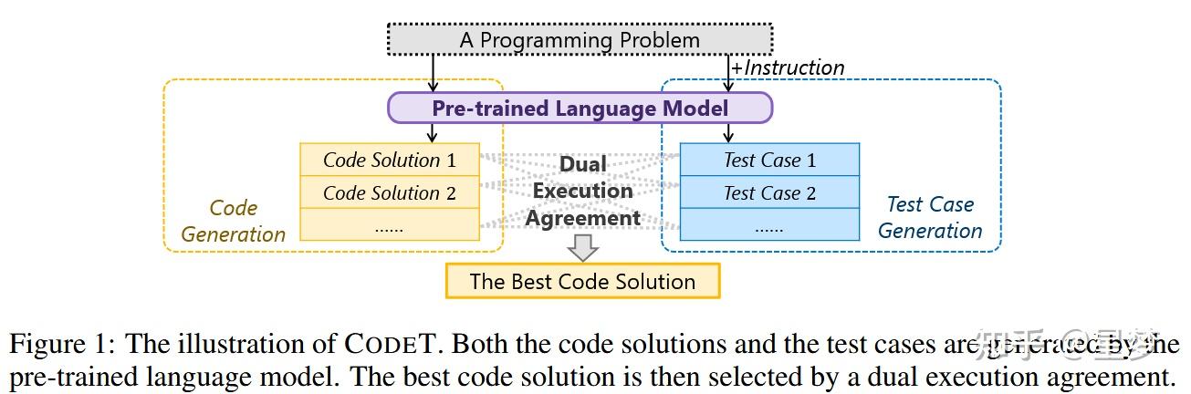 CodeT:CODE GENERATION WITH GENERATED TESTS - 知乎